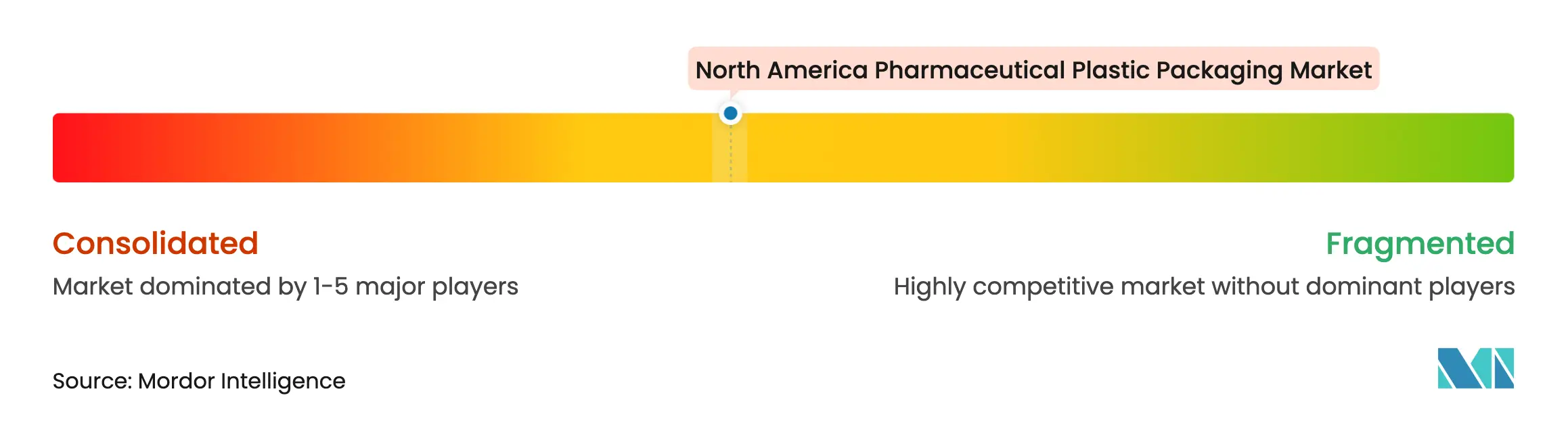 North America Pharmaceutical Plastic Packaging Market Concentration