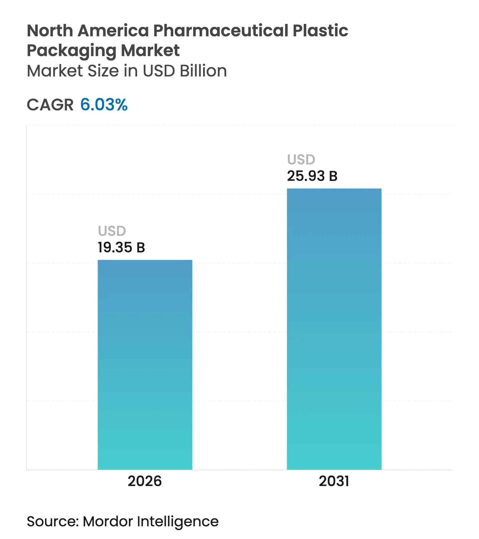 North America Pharmaceutical Plastic Packaging Market Size