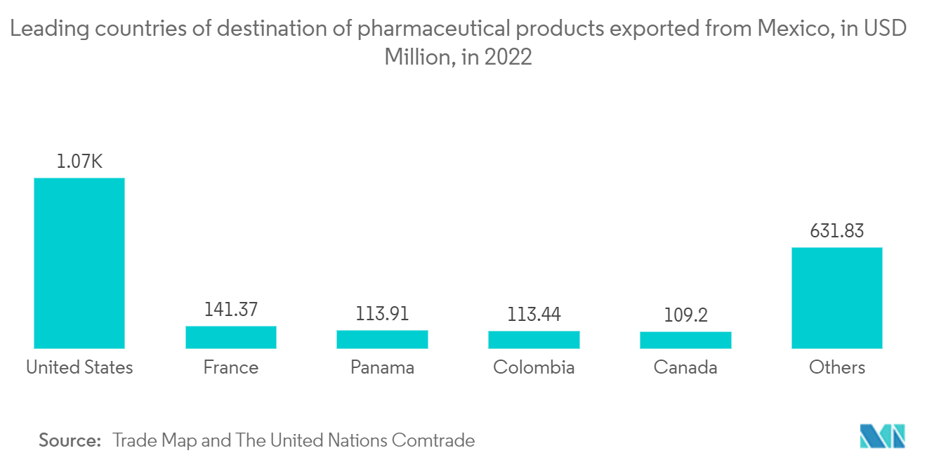 North America Pharmaceutical Warehousing Market: Leading countries of destination of pharmaceutical products exported from Mexico, in USD Million, in 2022
