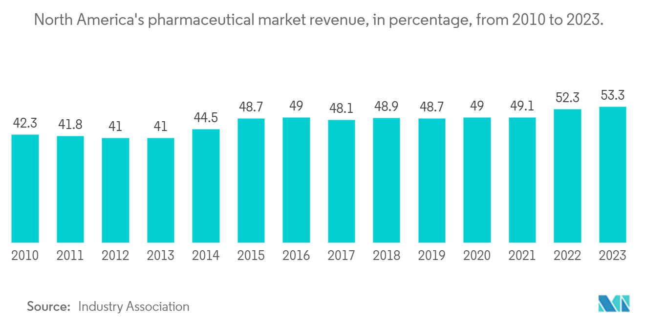 North America Pharmaceutical Warehousing Market: North America's pharmaceutical market revenue, in percentage, from 2010 to 2023.