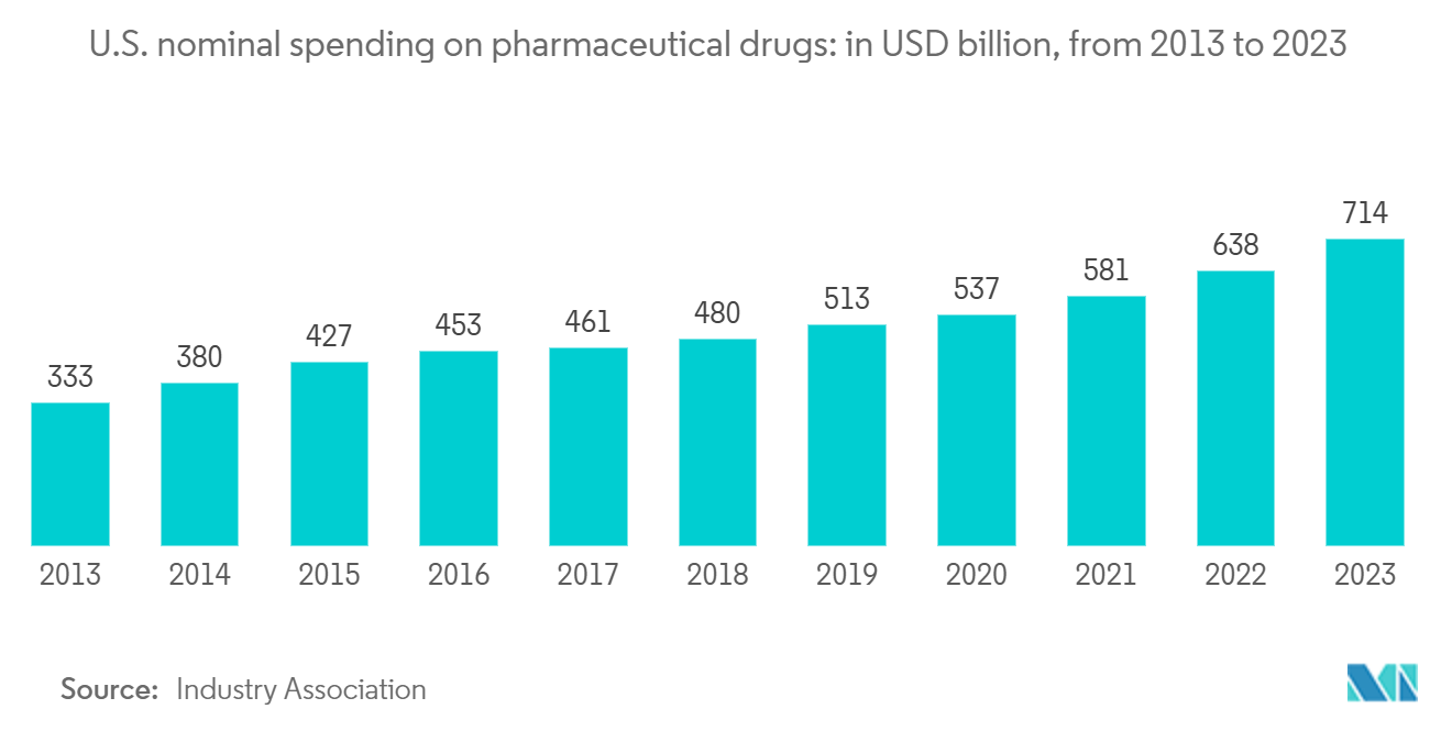 North America Pharmaceutical Warehousing Market: U.S. nominal spending on pharmaceutical drugs: in USD billion, from 2013 to 2023 