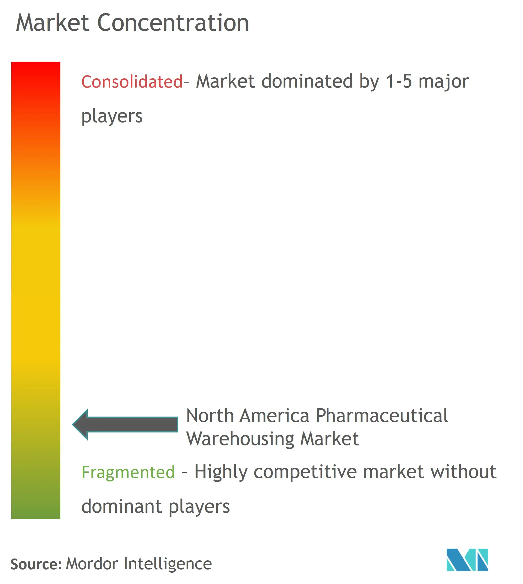 North America Pharmaceutical Warehousing Market Concentration