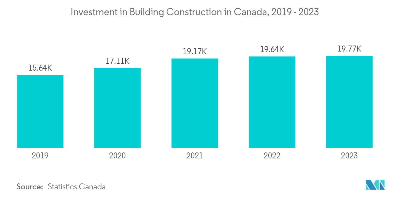 North America Phase Change Materials Market : Investment in Building Construction in Canada, 2019 - 2023