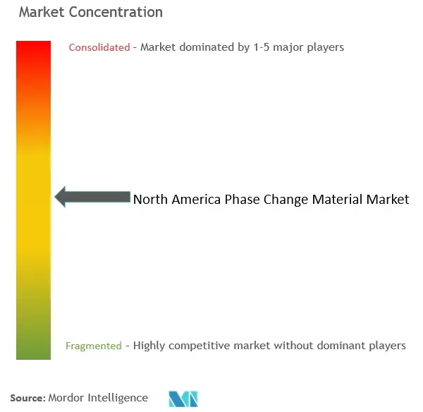 North America Phase Change Materials Market  Concentration