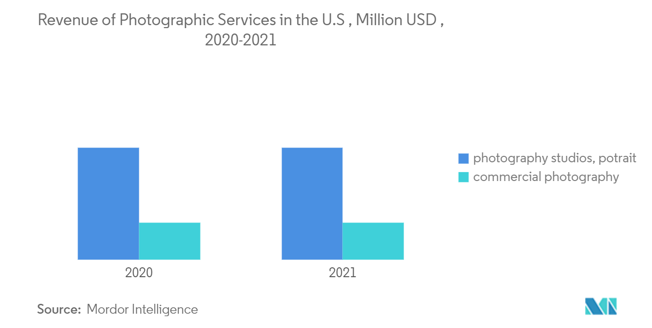 北米の写真サービス市場 - 米国の写真サービス収入（百万米ドル）、2020-2021年