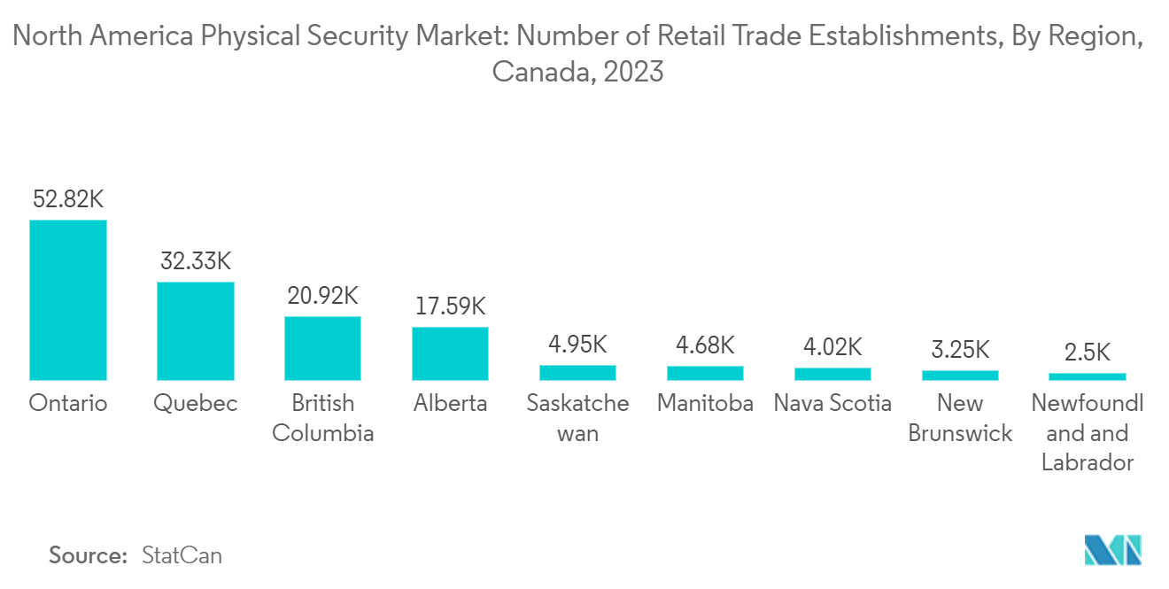 North America Physical Security Market: Number of Retail Trade Establishments, By Region, Canada, 2023