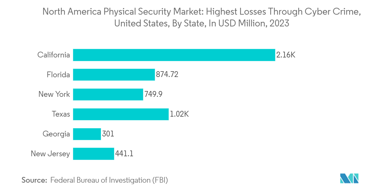 North America Physical Security Market: Highest Losses Through Cyber Crime, United States, By State, In USD Million, 2023