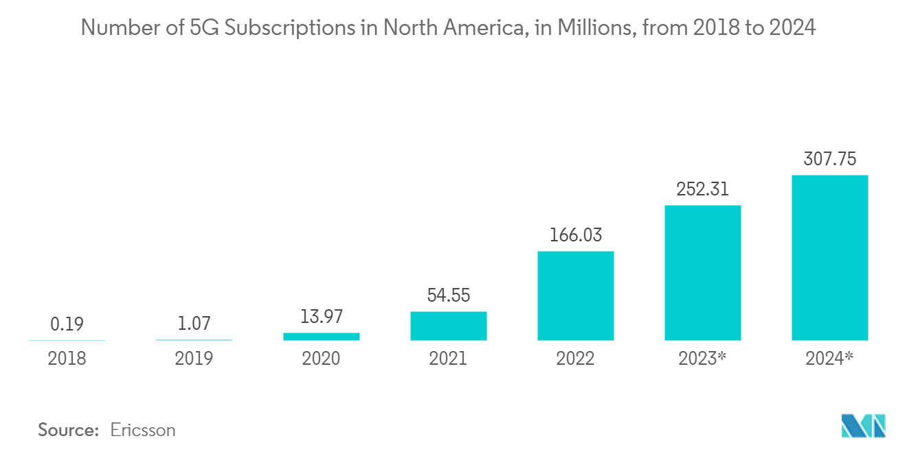 North America Pin-based Access Control Market: Number of 5G Subscriptions in North America, in Millions, from 2018 to 2024