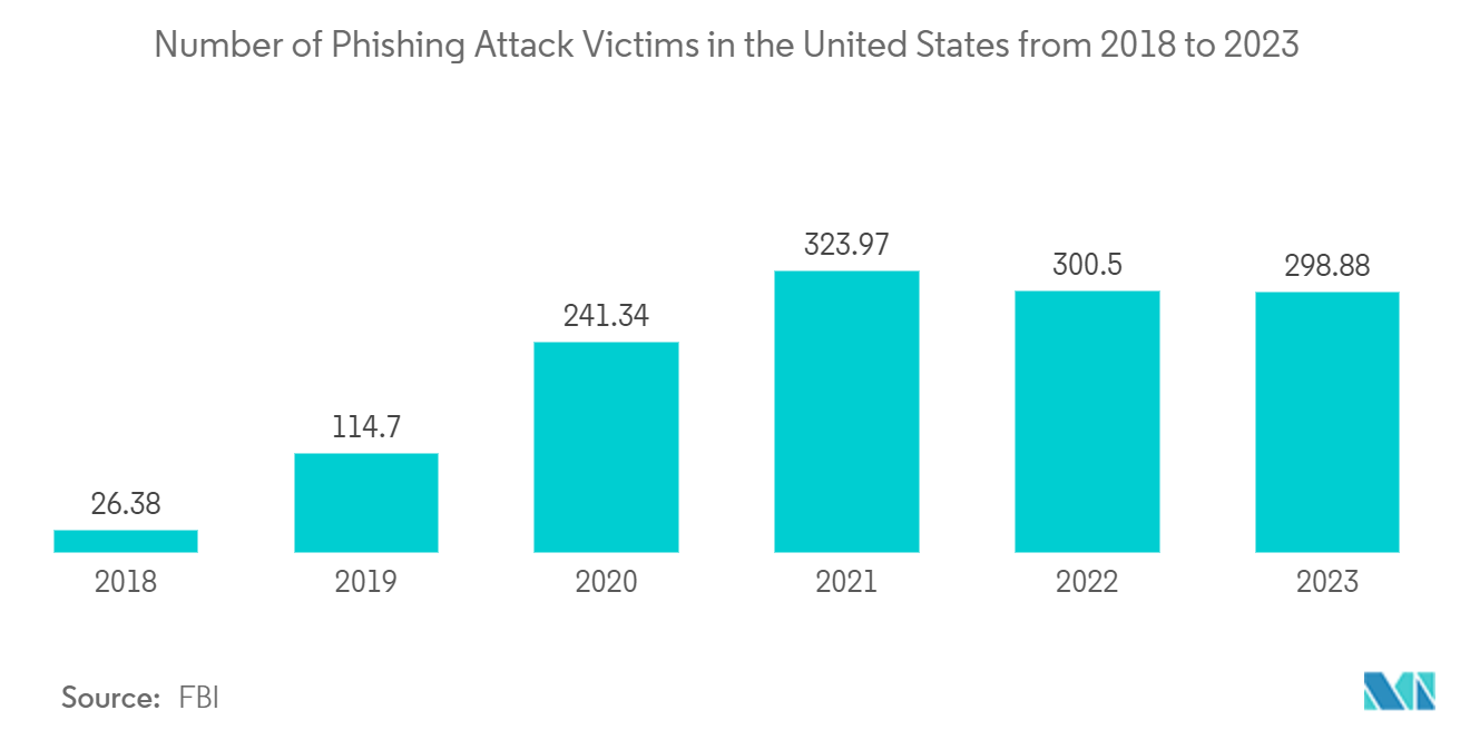 North America Pin-based Access Control Market: Number of Phishing Attack Victims in the United States from 2018 to 2023