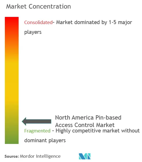 North America Pin-based Access Control Market Concentration