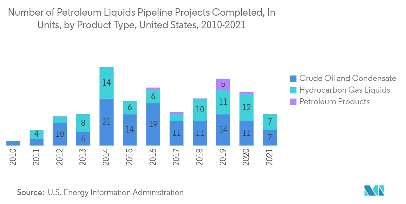 完成した石油液体パイプライン・プロジェクトの数