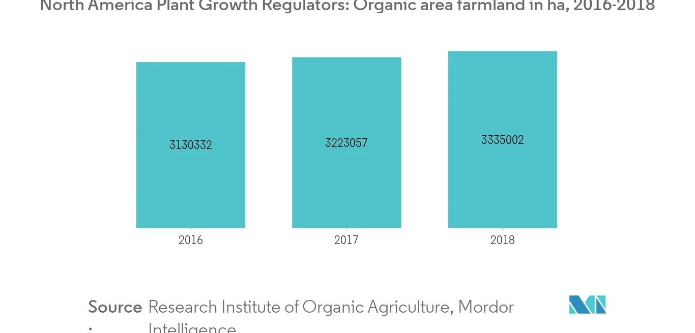 North America Plant Growth Regulators