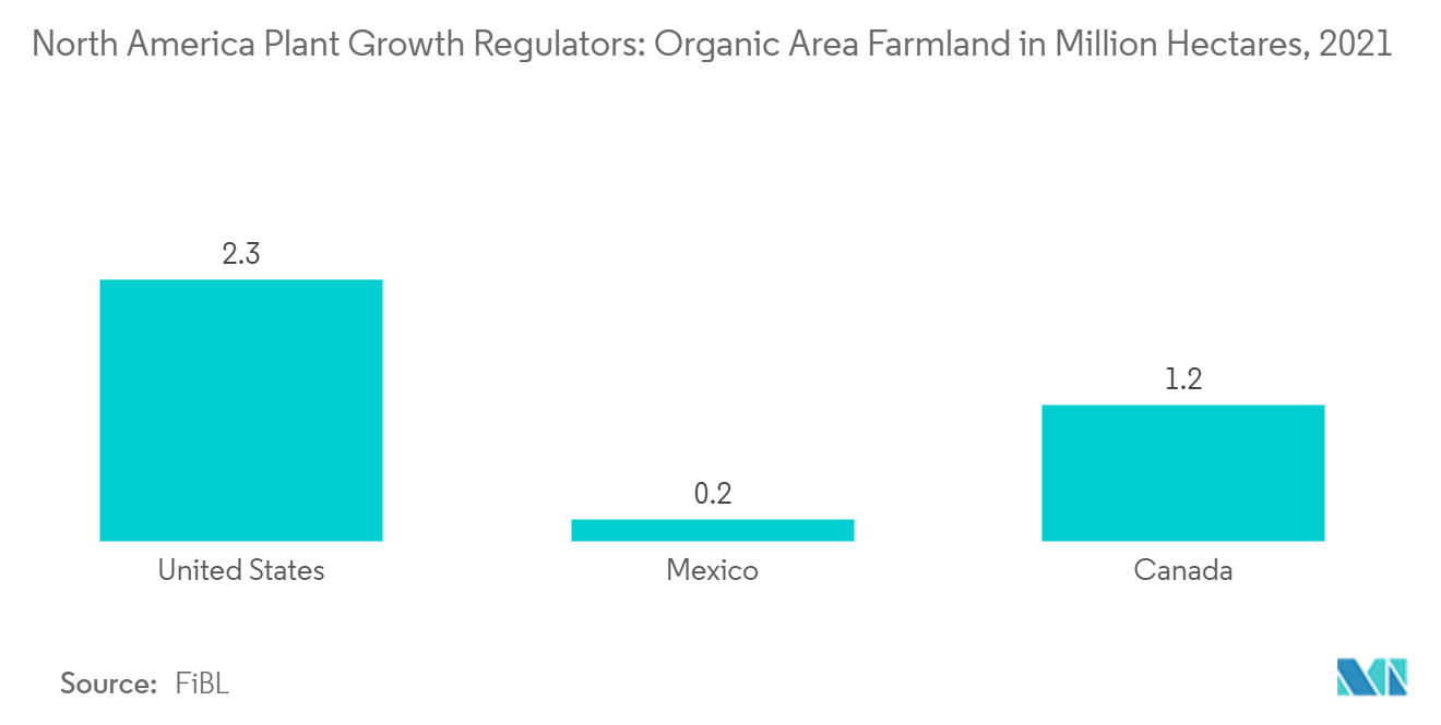 Reguladores del crecimiento de plantas de América del Norte