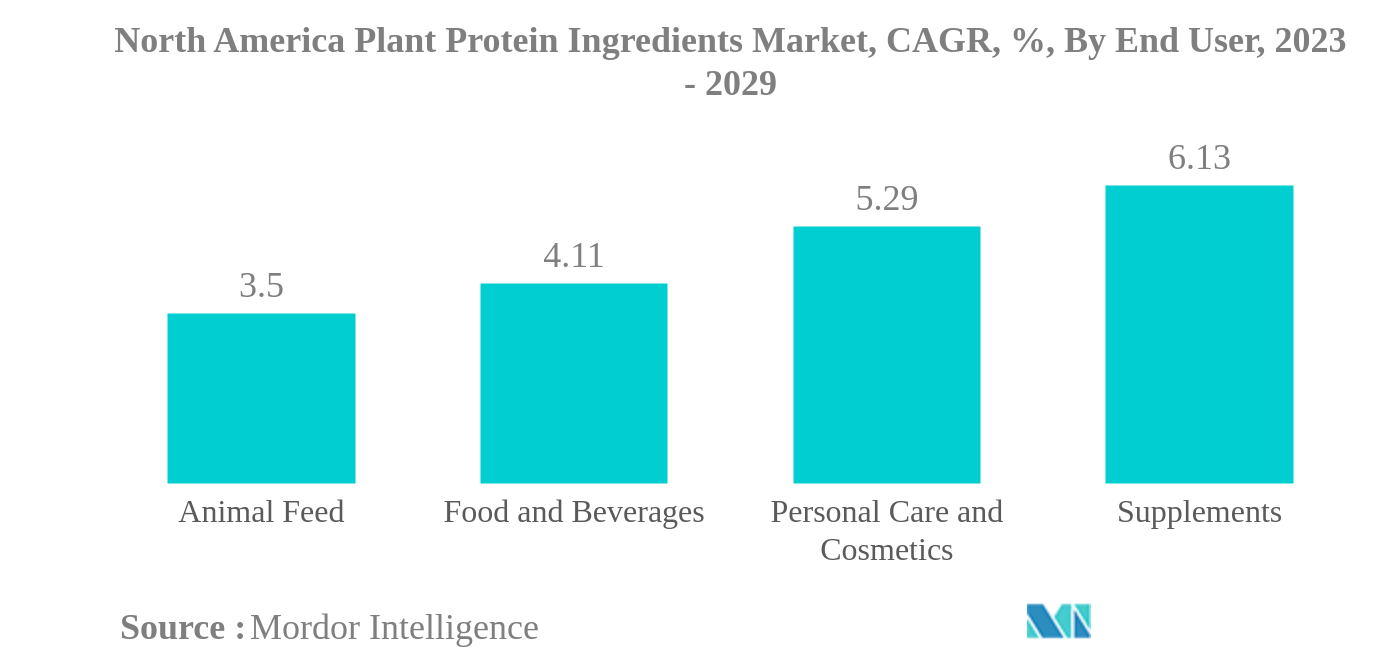 北米の植物性タンパク質成分市場北米の植物性タンパク質成分市場、CAGR、%：エンドユーザー別、2023年～2029年