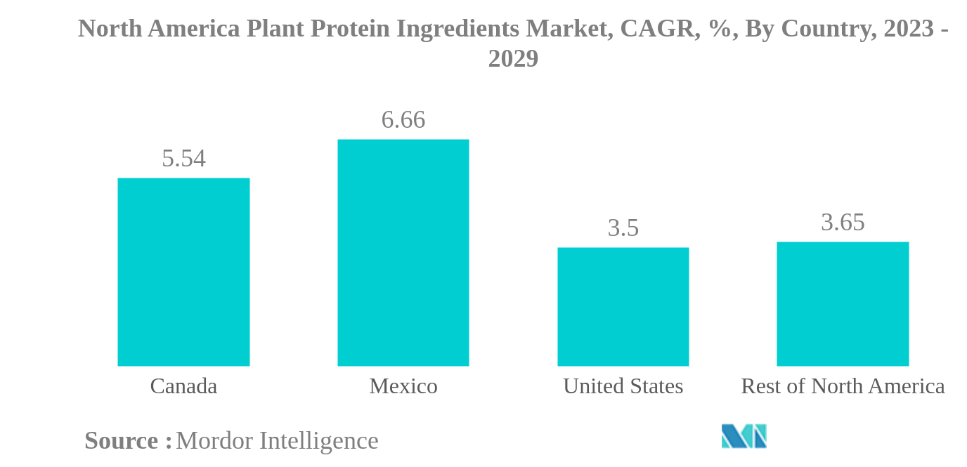 北米の植物性タンパク質成分市場北米の植物性タンパク質成分市場：CAGR（年平均成長率）、国別、2023年〜2029年