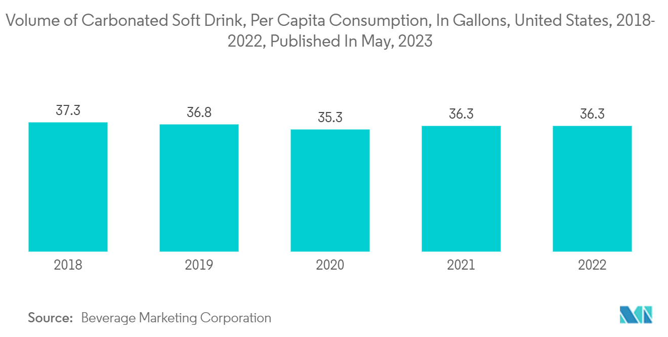 North America Plastic Bottles and Containers Market: Volume of Carbonated Soft Drink, Per Capita Consumption, In Gallons, United States, 2018- 2022, Published In May, 2023