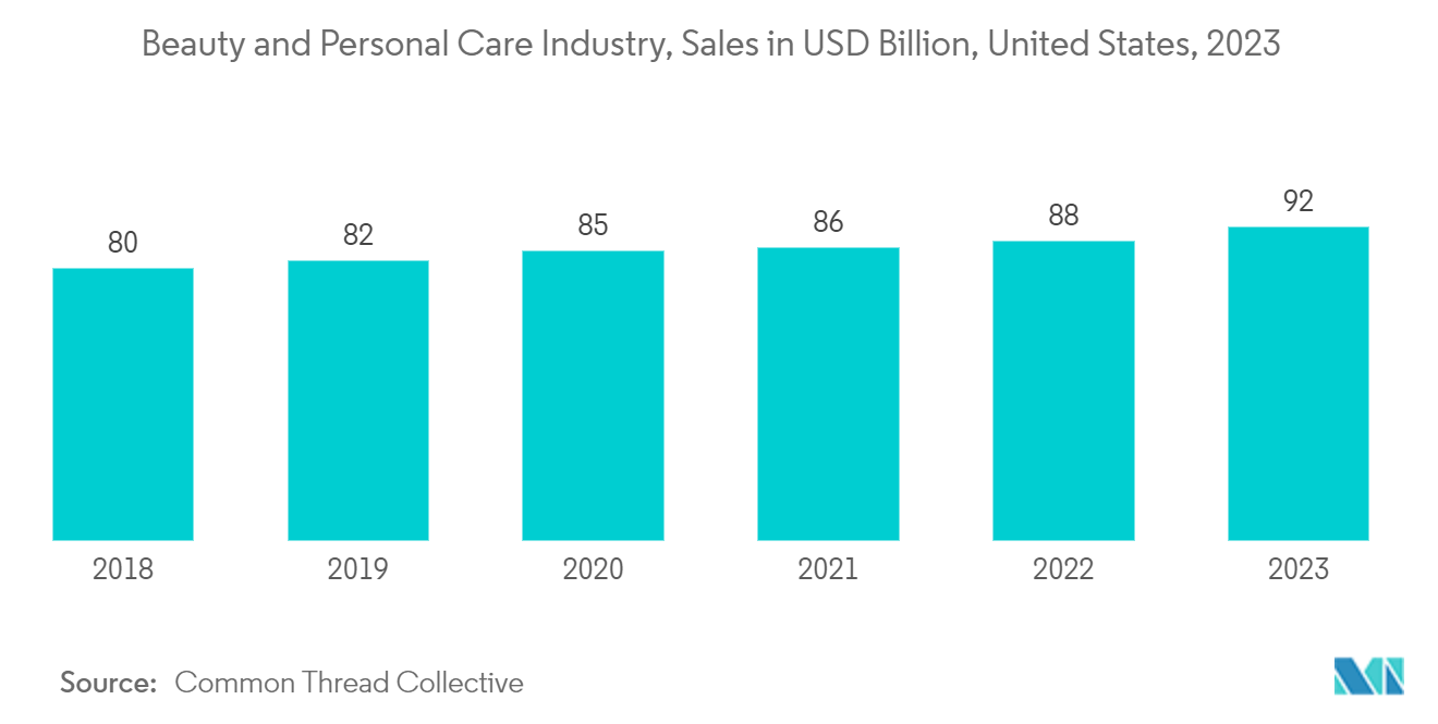 North America Plastic Bottles & Containers Market: Beauty and Personal Care Industry, Sales in USD Billion, United States, 2023