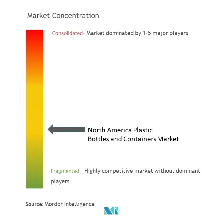 North America Plastic Bottles & Containers Market Concentration