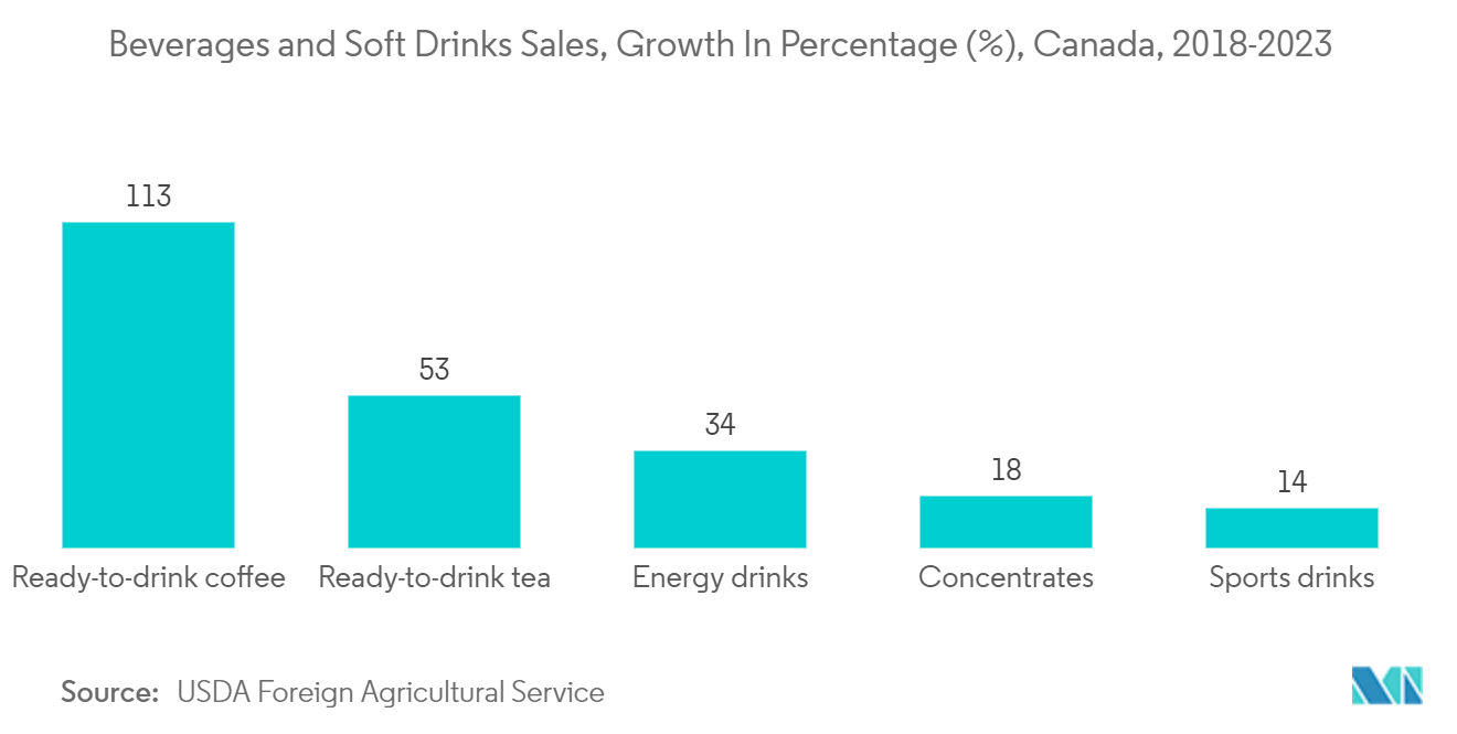 North America Plastic Bottles Market: Beverages and Soft Drinks Sales, Growth In Percentage (%), Canada, 2018-2023