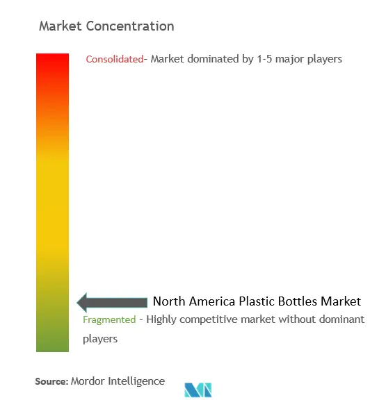 North America Plastic Bottles Market Concentration