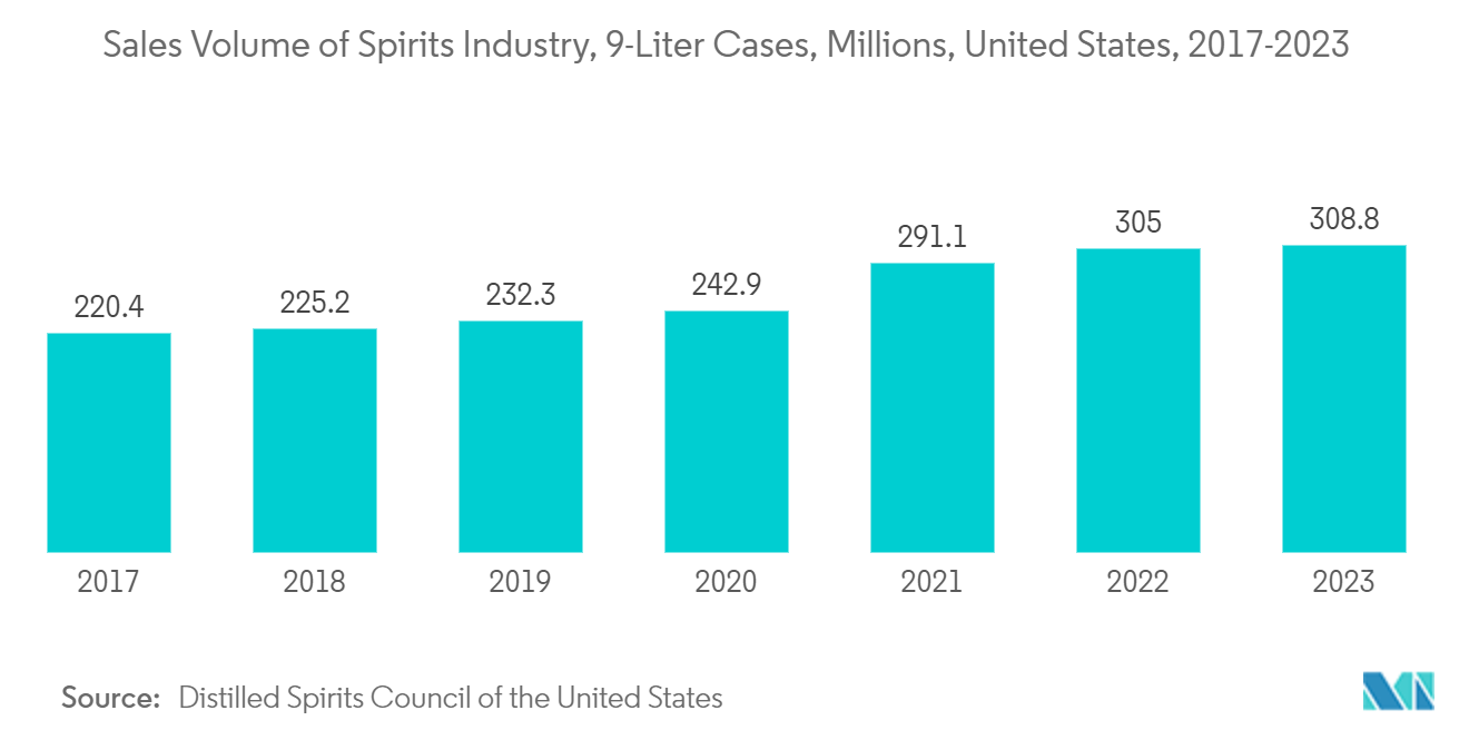 North America Plastic Caps And Closures Market: Sales Volume of Spirits Industry, 9-Liter Cases, Millions, United States, 2017-2023