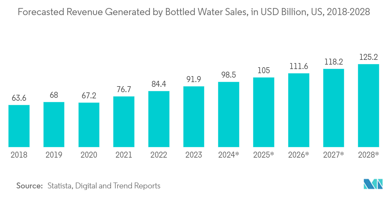 North America Plastic Caps And Closures Market: Forecasted Revenue Generated by Bottled Water Sales, in USD Billion, US, 2018-2028