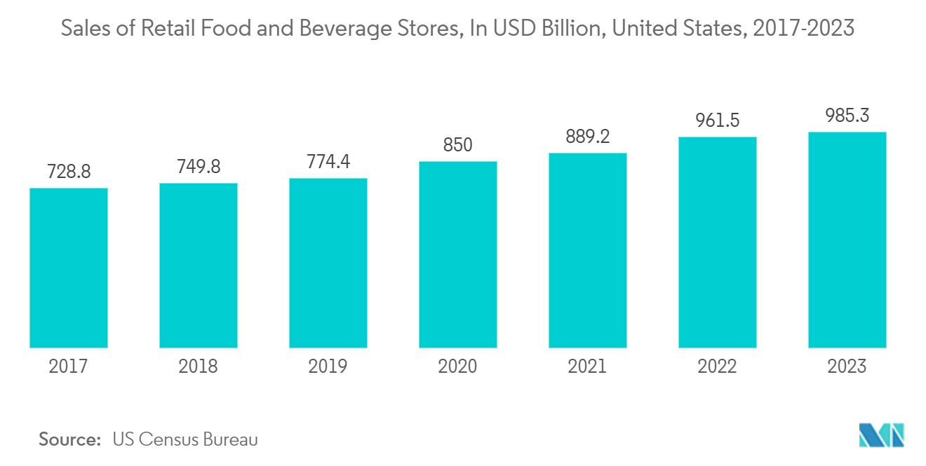 North America Plastic Caps And Closures Market: Sales of Retail Food and Beverage Stores, In USD Billion, United States, 2017-2023