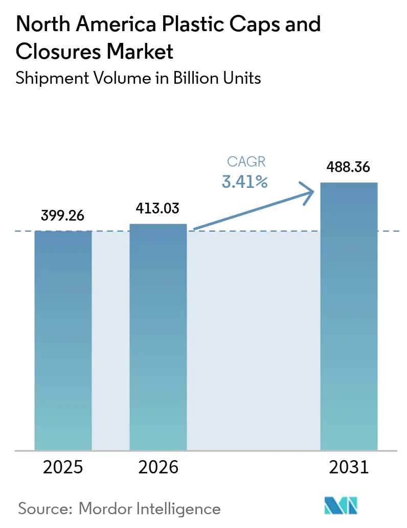 North America Plastic Caps And Closures Market Summary