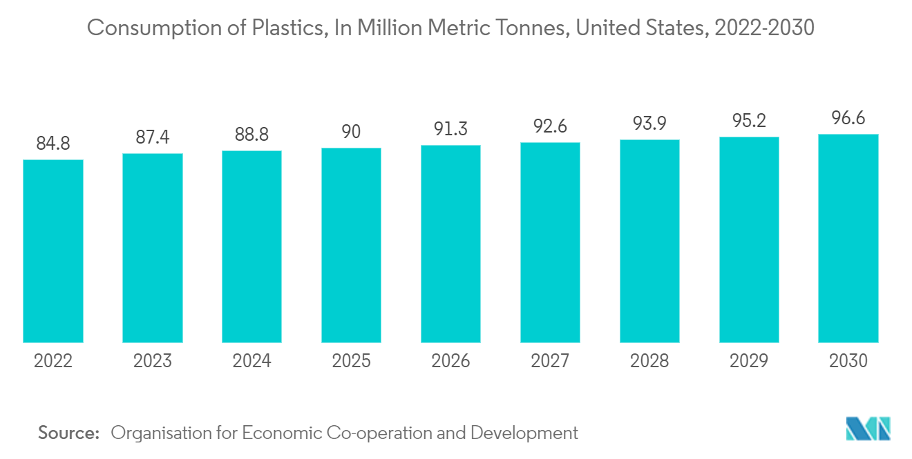 North America Plastic Film Packaging Market: Consumption of Plastics, In Million Metric Tonnes, United States, 2022-2030