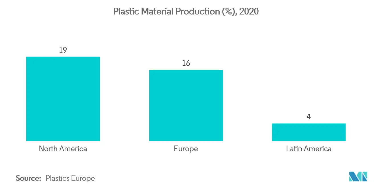 Mercado de envases de plástico de América del Norte