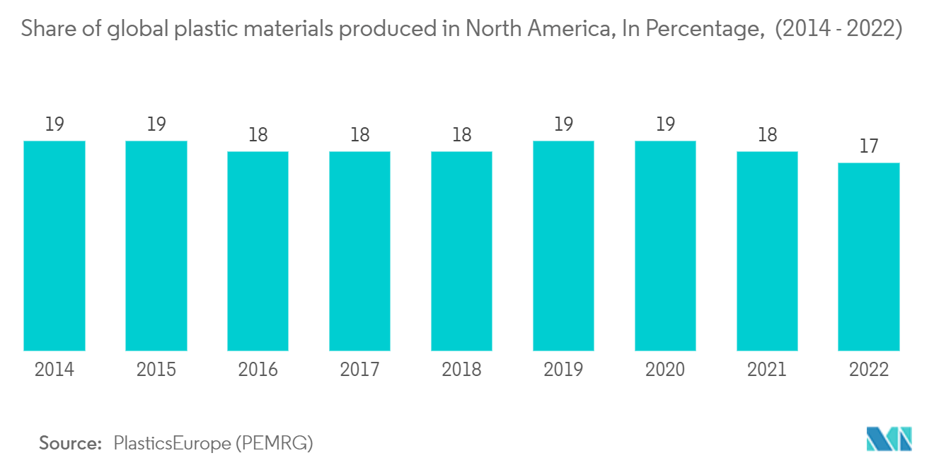 North America Plastic Waste Management  Market: Share of global plastic materials produced in North America, In Percentage,  (2014 - 2022)