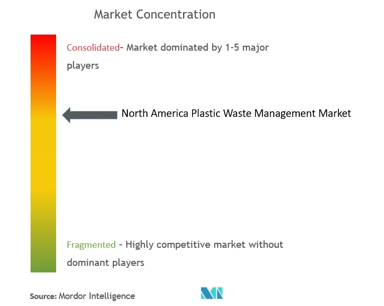 North America Plastic Waste Management Market Concentration