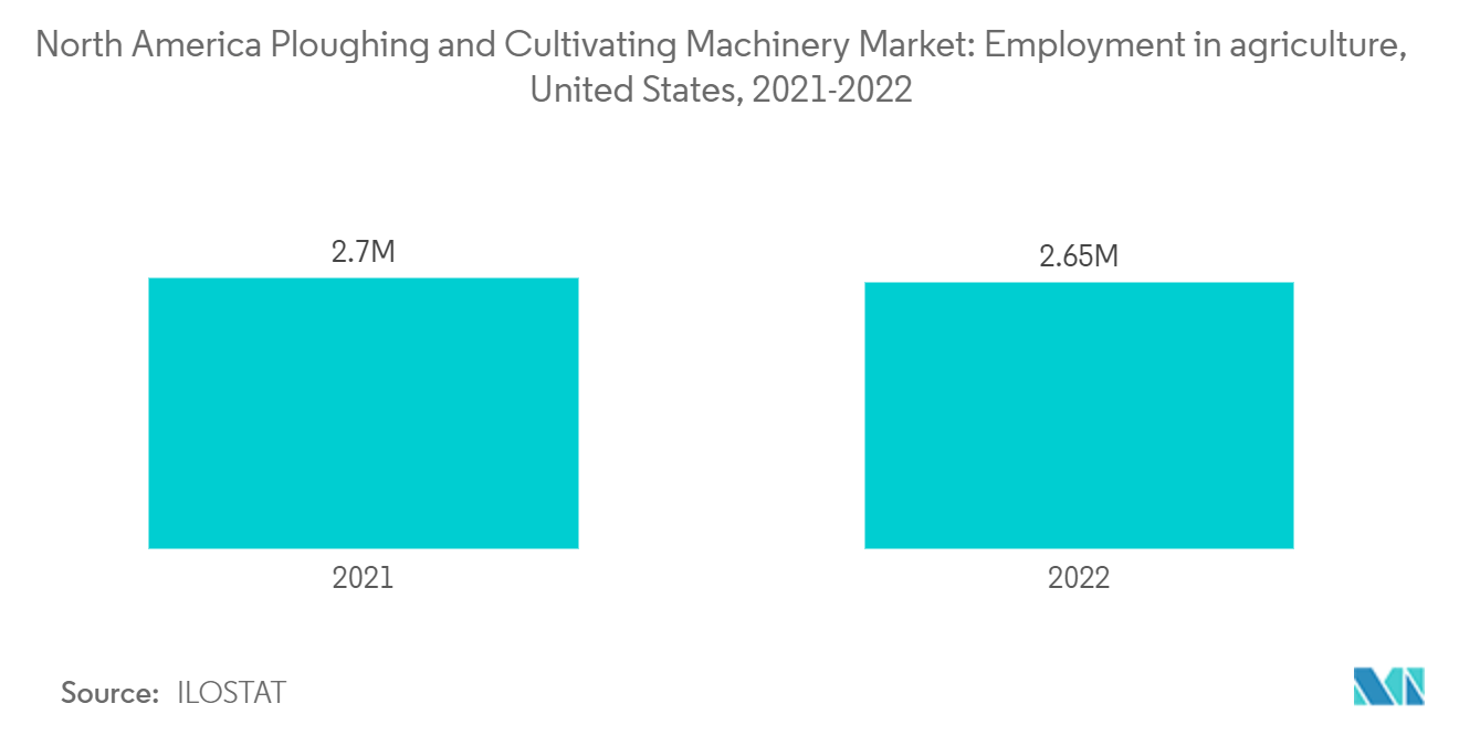 북미 경운 및 경작 기계 프라그마틱 슬롯사이트: 농업 고용, 미국, 2021-2022