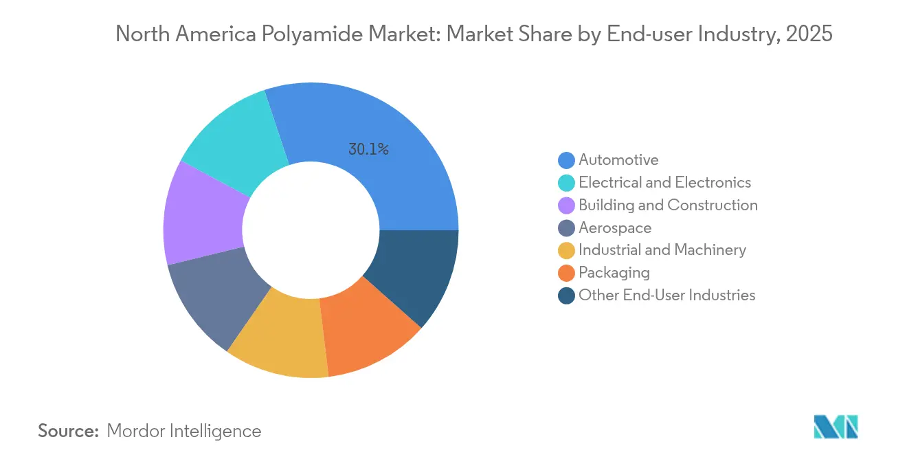 North America Polyamide Market Share by End-user Industry, 2025