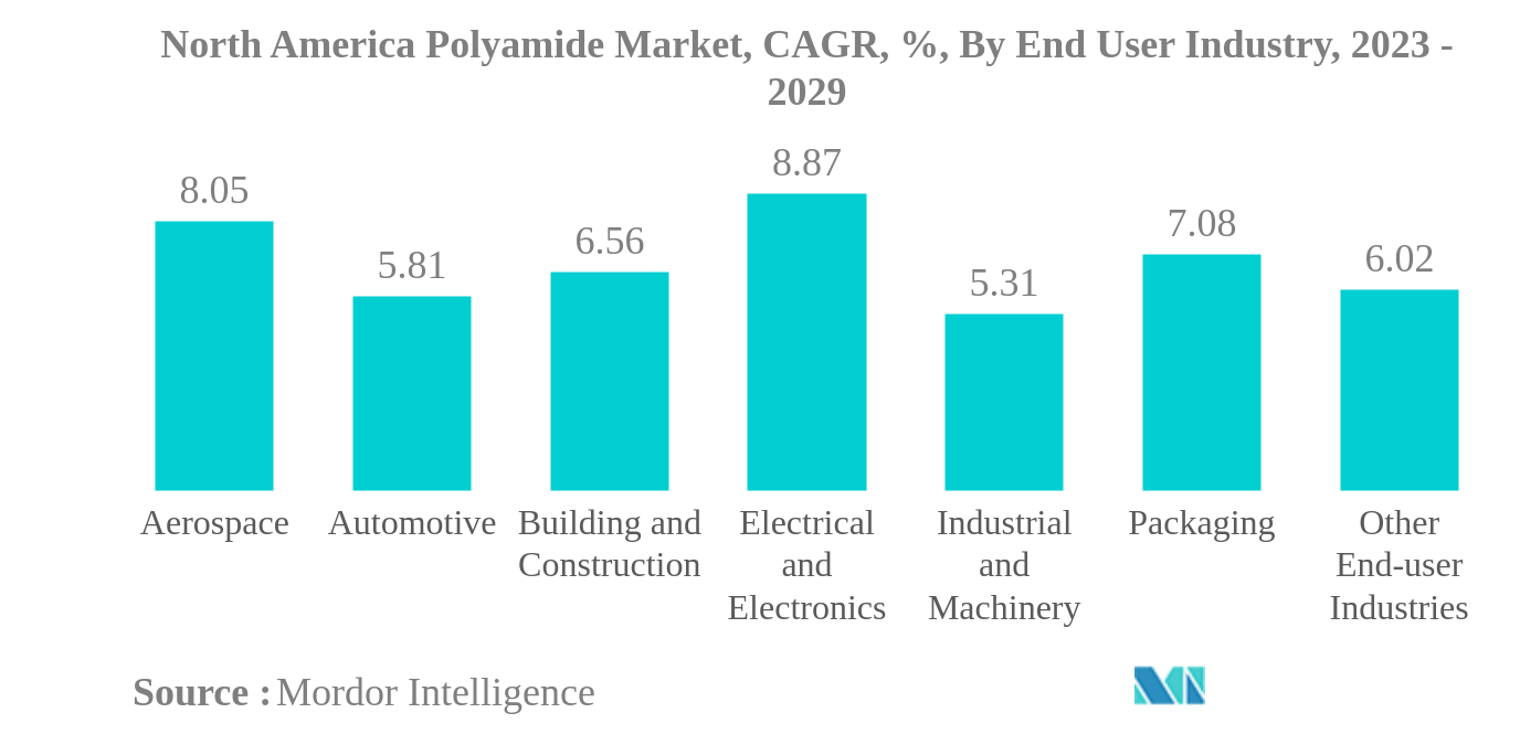 北米のポリアミド市場北米ポリアミド市場：CAGR（年平均成長率）、エンドユーザー産業別、2023-2029年