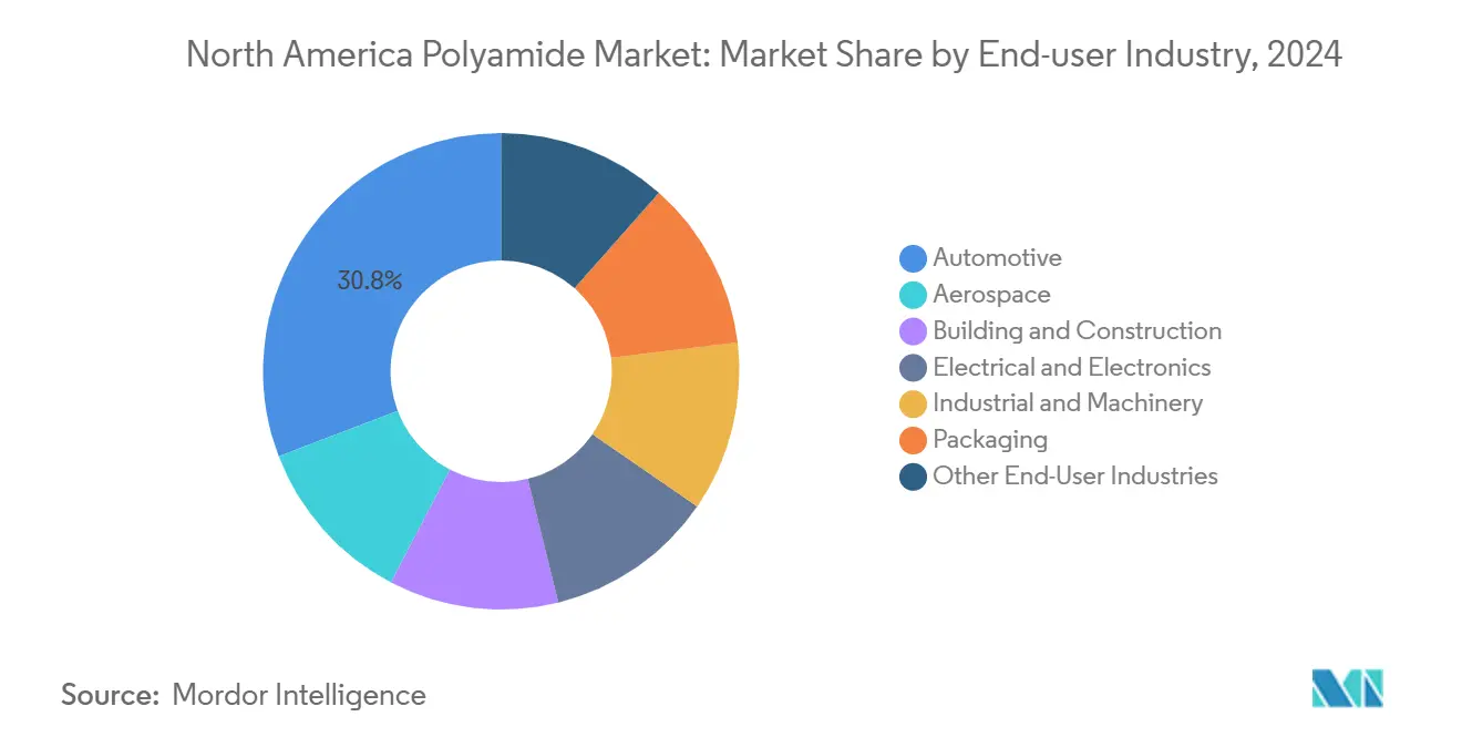 North America Polyamide Market: Market Share by End-user Industry