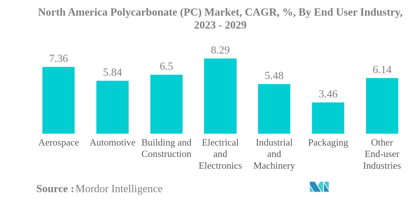 北米のポリカーボネート (PC) 市場北米ポリカーボネート(PC)市場：CAGR（%）：エンドユーザー産業別、2023年～2029年