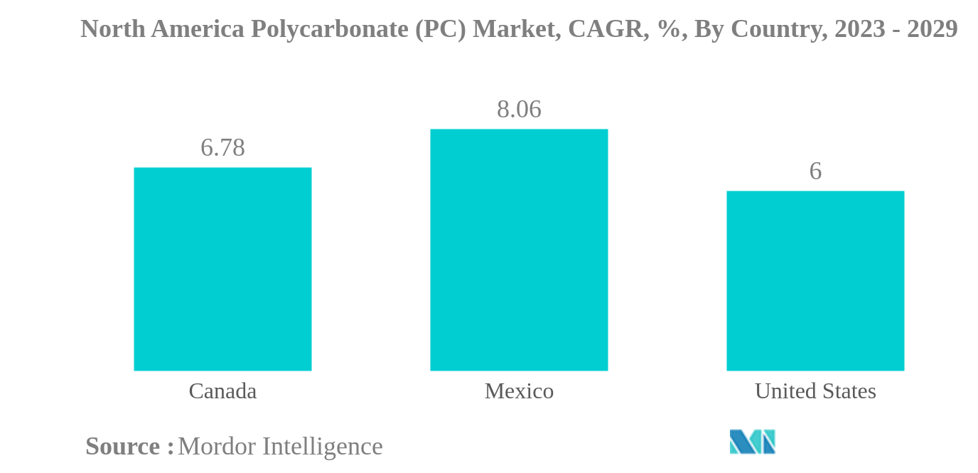北米のポリカーボネート（PC）市場北米ポリカーボネート(PC)市場：国別CAGR（%）：2023年～2029年