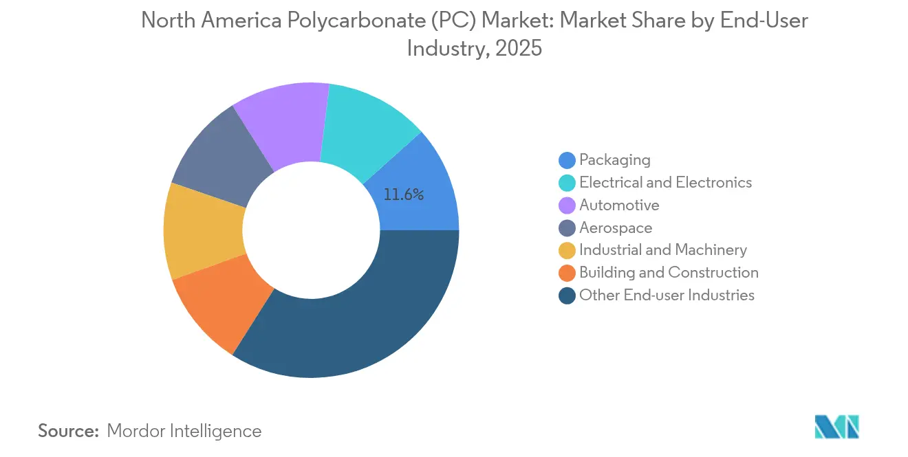 North America Polycarbonate (PC) Market: Market Share by End-User Industry, 2025