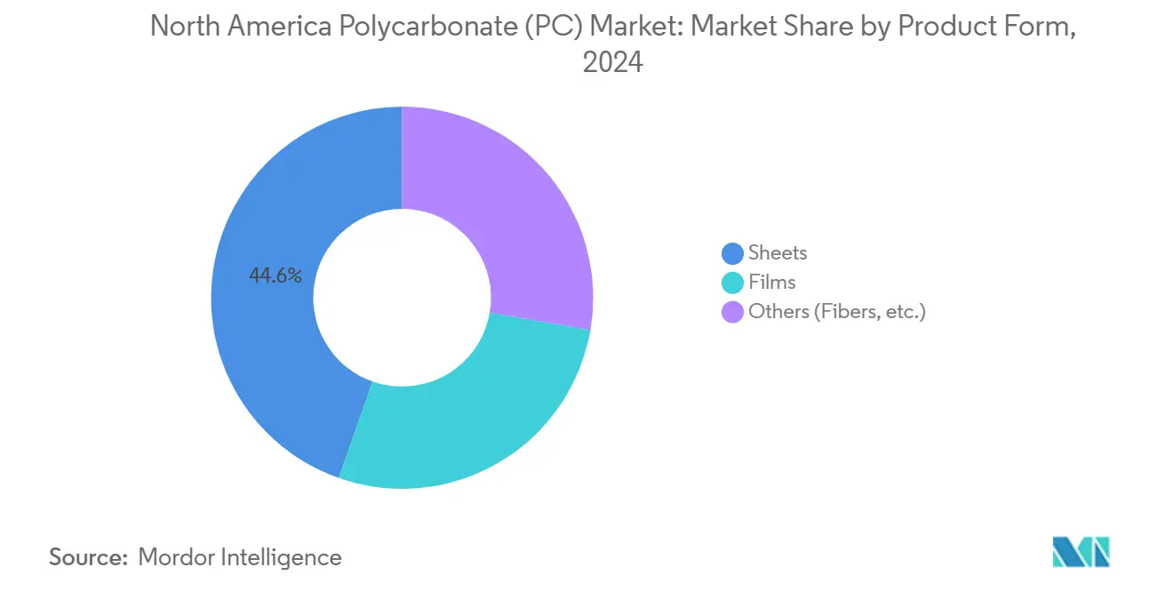 북미 실시간 바카라사이트(PC) 시장: 제품 형태별 시장 점유율