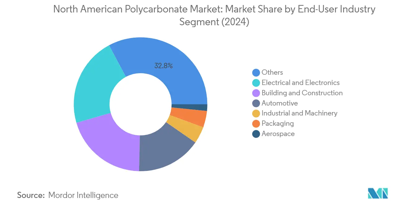 Market Analysis of North America Polycarbonate (PC) Market: Chart for End User Industry