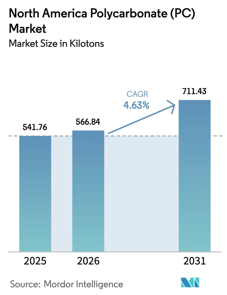 North America Polycarbonate (PC) Market (2025 - 2030)