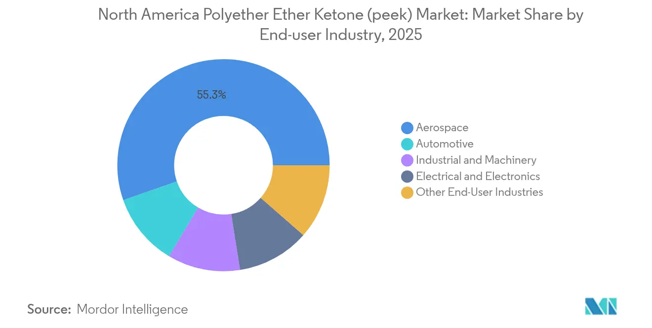 North America Polyether Ether Ketone (peek) Market: Market Share by End-user Industry, 2025