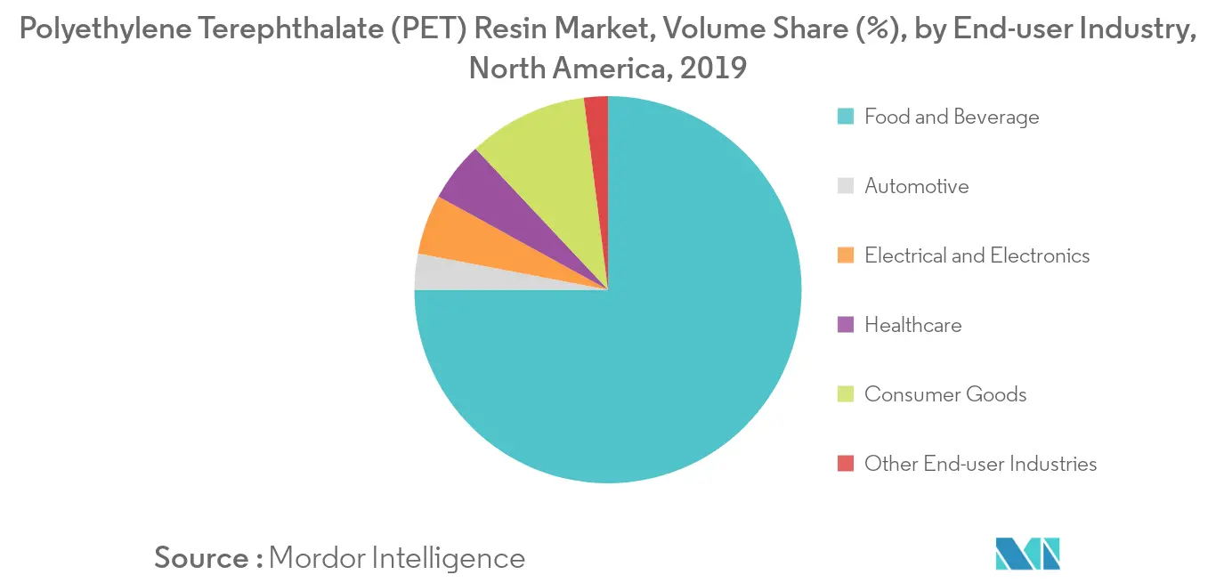 North America Polyethylene Terephthalate (PET) Resin Market - Segmentation