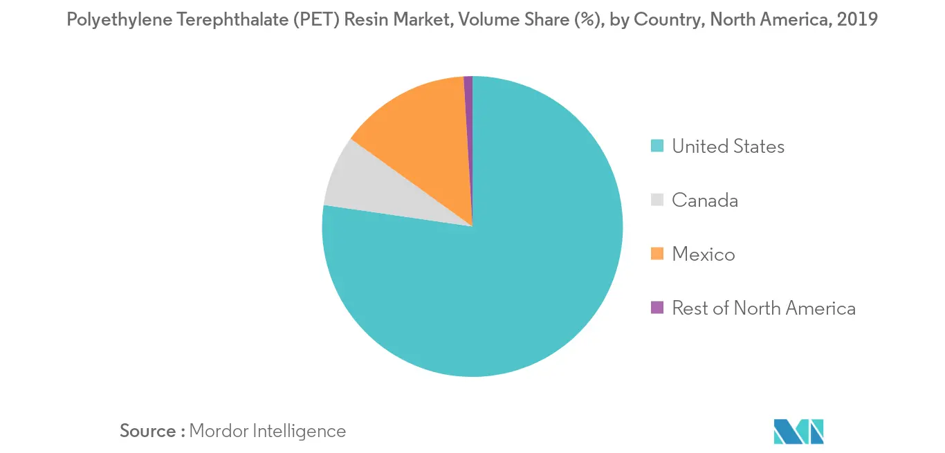 North America Polyethylene Terephthalate (PET) Resin Market - Regional Trend