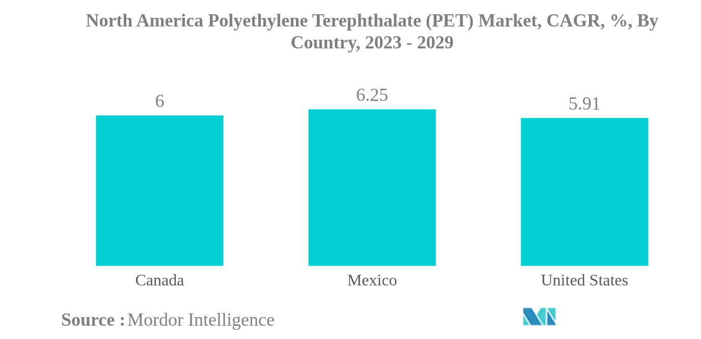 北米のポリエチレンテレフタレート（PET）市場北米ポリエチレンテレフタレート（PET）市場：国別CAGR（%）：2023年～2029年