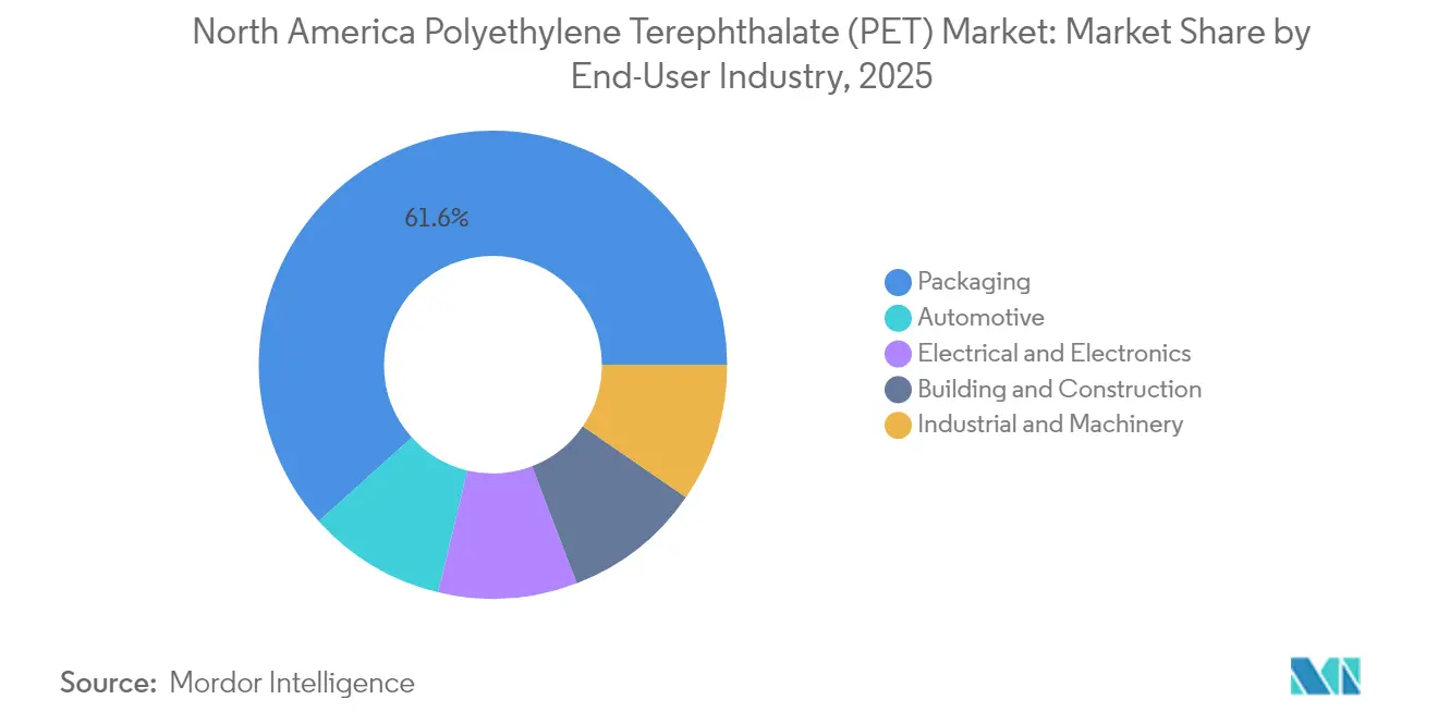 North America Polyethylene Terephthalate (PET) Market: Market Share by End-User Industry, 2025