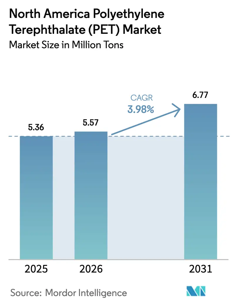 North America Polyethylene Terephthalate (PET) Market (2025 - 2030)