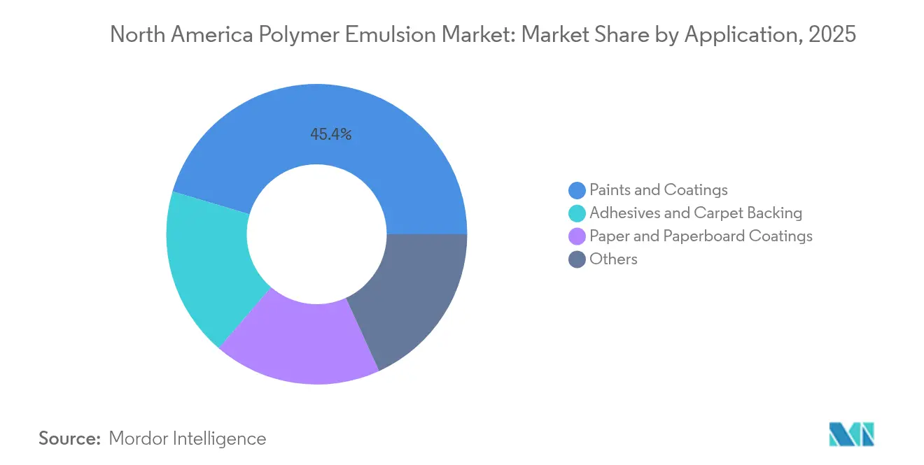 Part du marché des émulsions polymères en Amérique du Nord par application, 2025