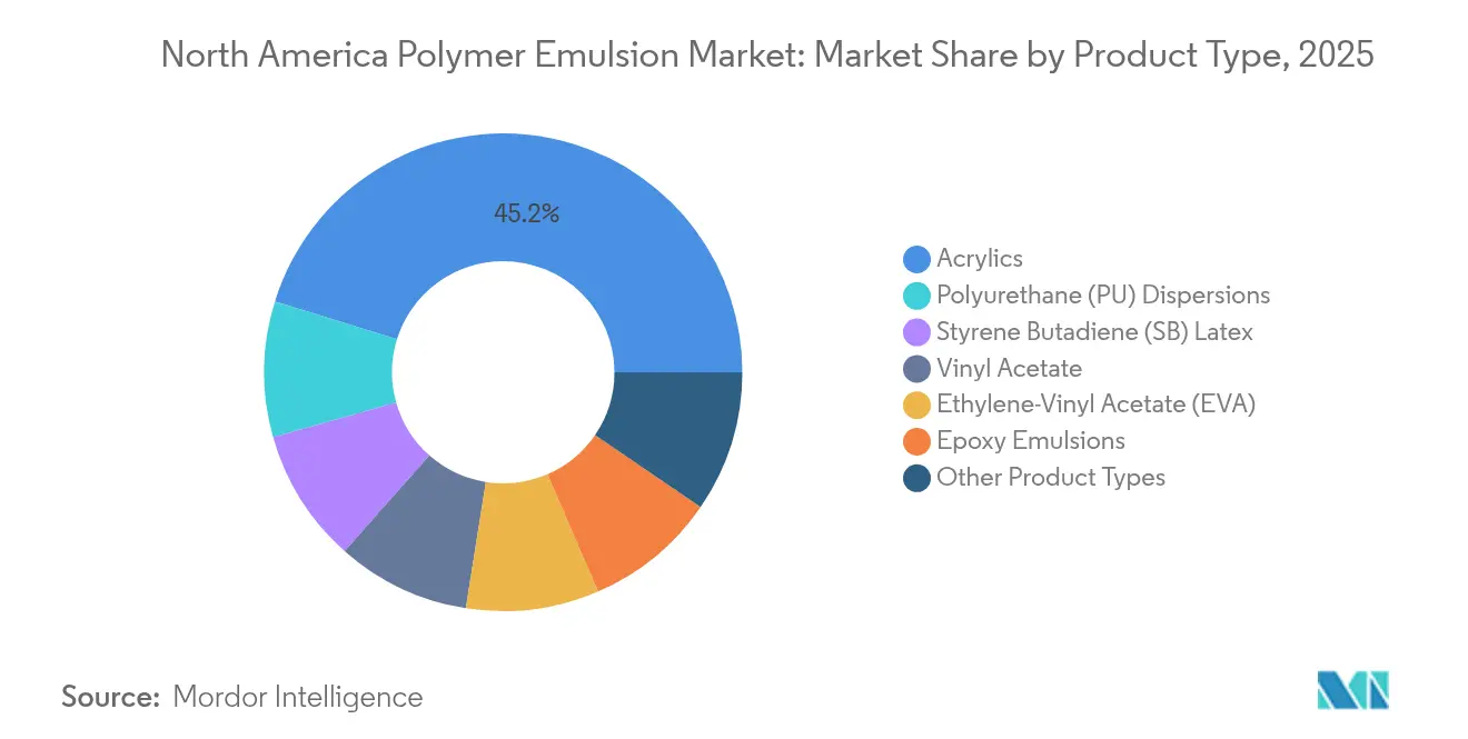 Part du marché des émulsions polymères en Amérique du Nord par type de produit, 2025